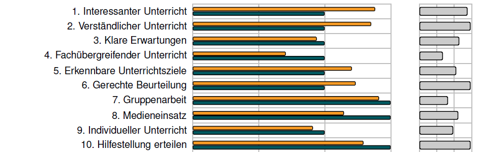 Auszug aus dem Ergebnisbericht - grafische Darstellung der Ergebnisse (als Mittelwerte)