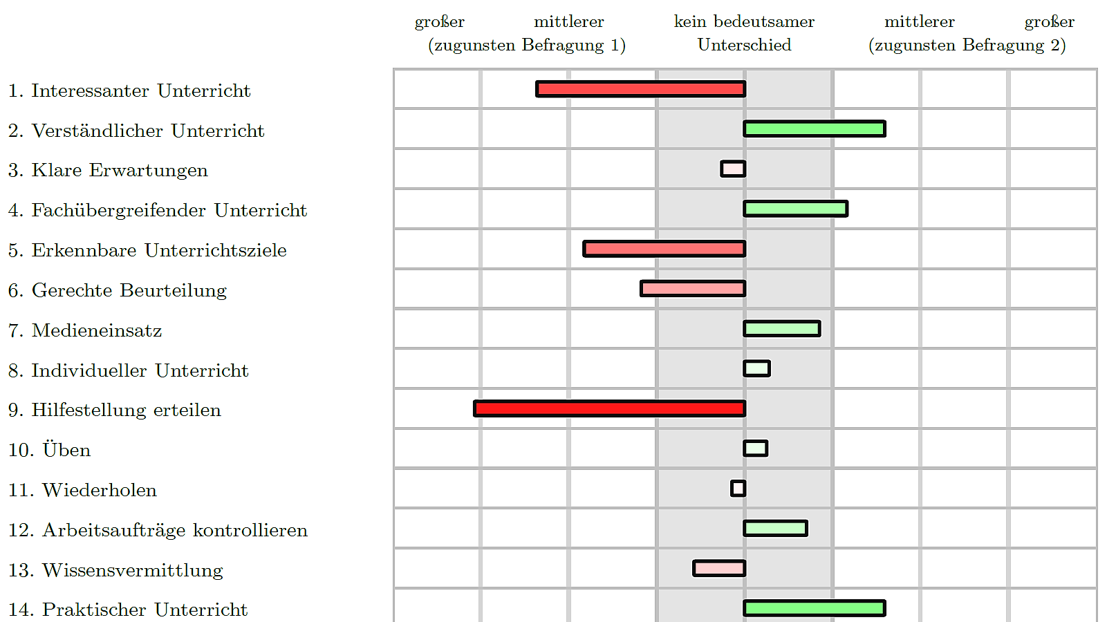 Die Vergleichsfunktion